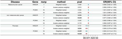 Causal effects of lipid-lowering drugs on skin diseases: a two-sample Mendelian randomization study